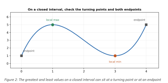 Absolute Maximum and Minimum on a Closed Interval