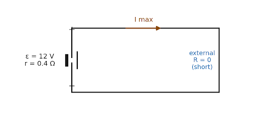 Figure 3.1 — Maximum current is drawn when the external resistance is reduced to zero (short circuit).