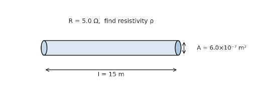 Figure 3.4 — Uniform wire of length l and cross-sectional area A, with resistance R.
