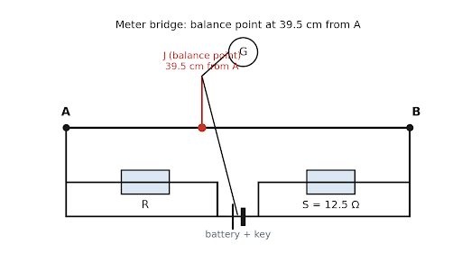 Figure 3.27 — Meter bridge with unknown resistance R and known resistance S; galvanometer G locates the balance point J on wire AB.