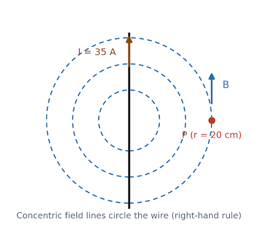 Figure 4.2 — Magnetic field lines form concentric circles around a long straight current-carrying wire.
