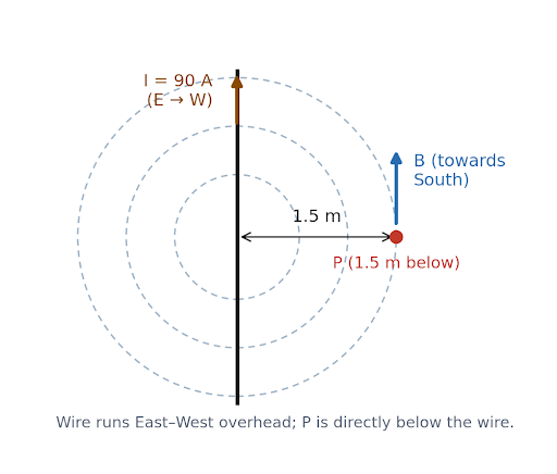 Figure 4.4 — Overhead wire carrying current from East to West; point P is 1.5 m directly below the wire.