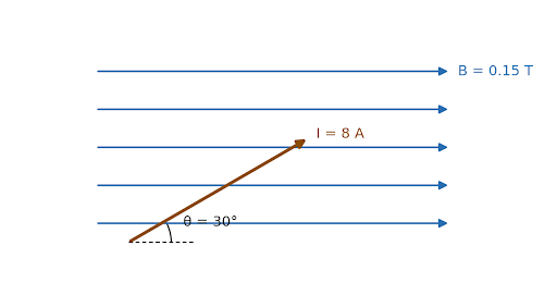 Figure 4.5 — Current-carrying wire oriented at angle θ = 30° to a uniform magnetic field B.