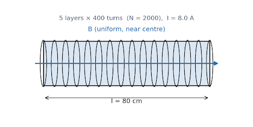 Figure 4.8 — Closely wound solenoid with 5 layers of 400 turns each; the field B is uniform near the centre.