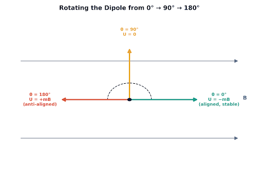 Rotating the dipole from aligned (0°) through 90° to anti-aligned (180°)