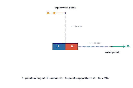 The axial field is twice the equatorial field at the same distance