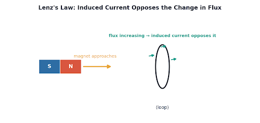 The general reasoning: identify the flux change, then apply Lenz's law and the right-hand rule