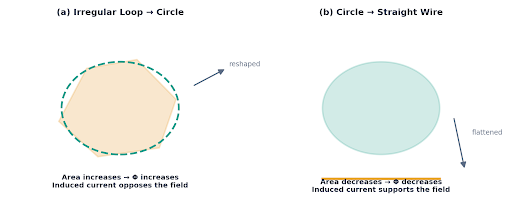 A larger enclosed area means more flux; a smaller area means less