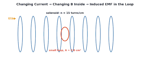 The small loop links the field inside the solenoid