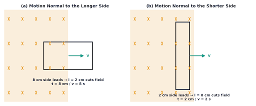 Whichever side leads the motion determines the length that cuts the field, and how long the process takes