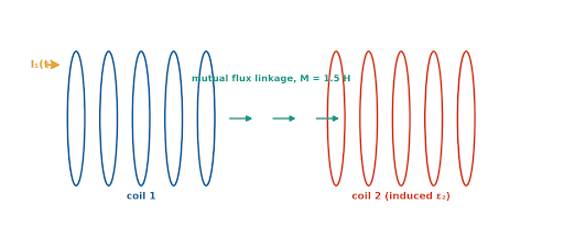 Only the vertical component of Earth's field drives an EMF across the wingspan
