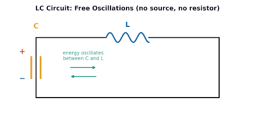 An LC circuit with no source or resistor oscillates freely at its natural frequency