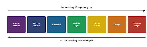 Fig. 1 — The electromagnetic spectrum arranged by increasing frequency / decreasing wavelength.
