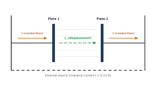 Fig. 2 — Conduction current I flows in the wires; displacement current Id flows between the plates.