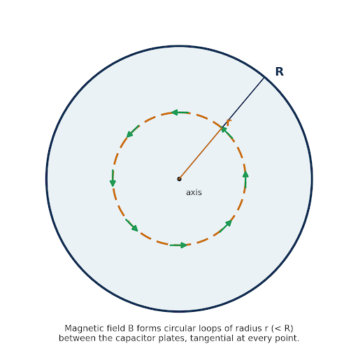 Fig. 3 — Amperian loop of radius r (< R) between the capacitor plates; B is tangential to the loop.