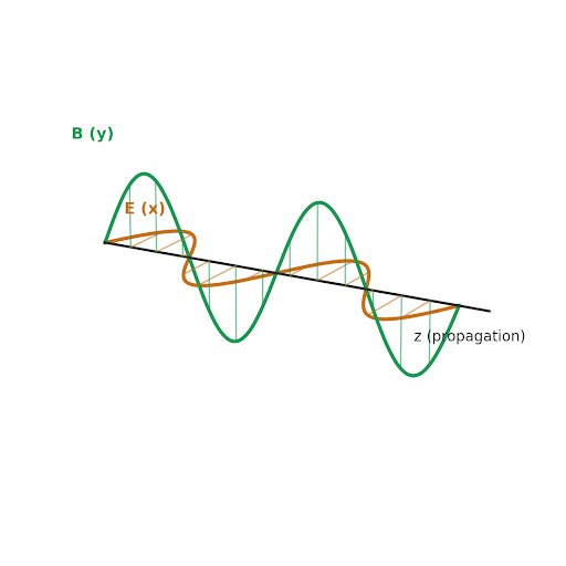Fig. 4 — E (along x) and B (along y) oscillate perpendicular to each other and to the direction of propagation z.