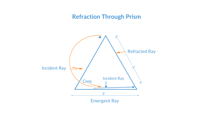 refraction through prism class 10 diagram