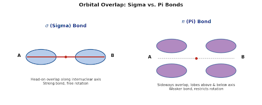 Covalent Bonding: Sigma (σ) and Pi (π) Bonds