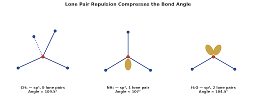 Successive lone pairs compress the H–X–H bond angle from 109.5° to 104.5°.