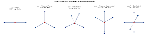 The five basic hybridisation geometries, from linear to octahedral.