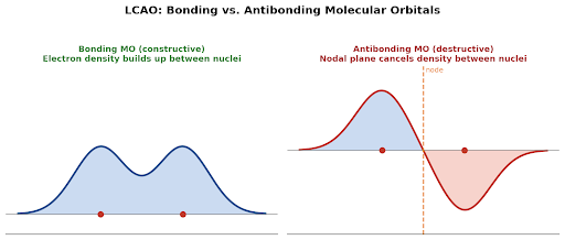 Constructive interference lowers energy (bonding); destructive interference raises it (antibonding).