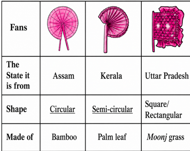 Work in pairs. Study the pictures given below carefully and complete the information. Discuss your answers with your classmates and teacher.