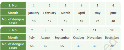 The following table contains information about the number of dengue cases reported in a hospital over one year