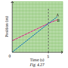 Describing Motion Around Us Class 9 Questions and Answers Exercise Question 6