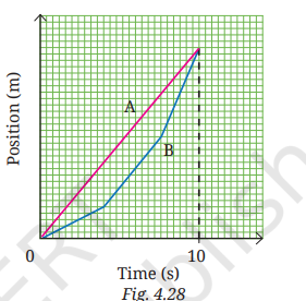 Describing Motion Around Us Class 9 Questions and Answers Exercise Question 7