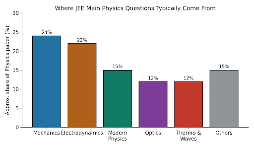 Approximate distribution of JEE Main Physics questions by chapter group, based on recent-year trends