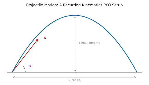 Projectile motion setup, the recurring skeleton behind a large share of kinematics PYQs