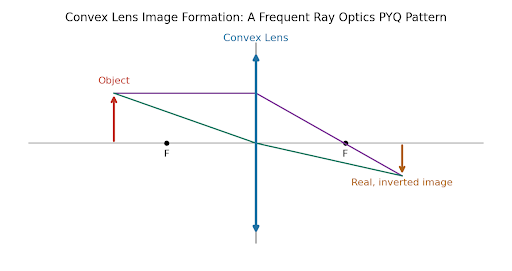 Convex lens ray diagram, the standard image-formation setup tested across ray optics PYQs