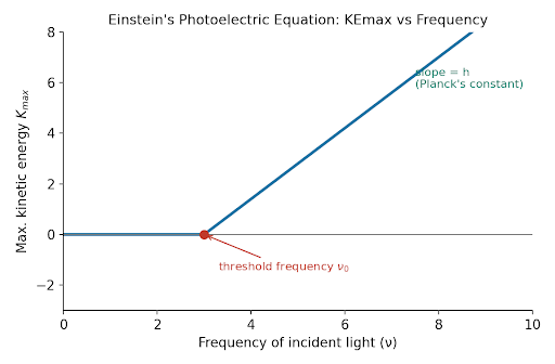 Reading a photoelectric graph correctly: sl