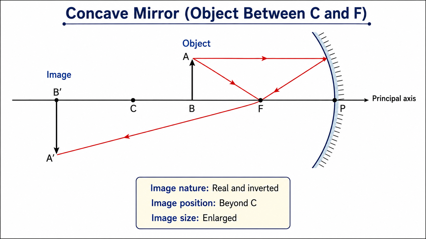 Concave-mirror ray diagrams