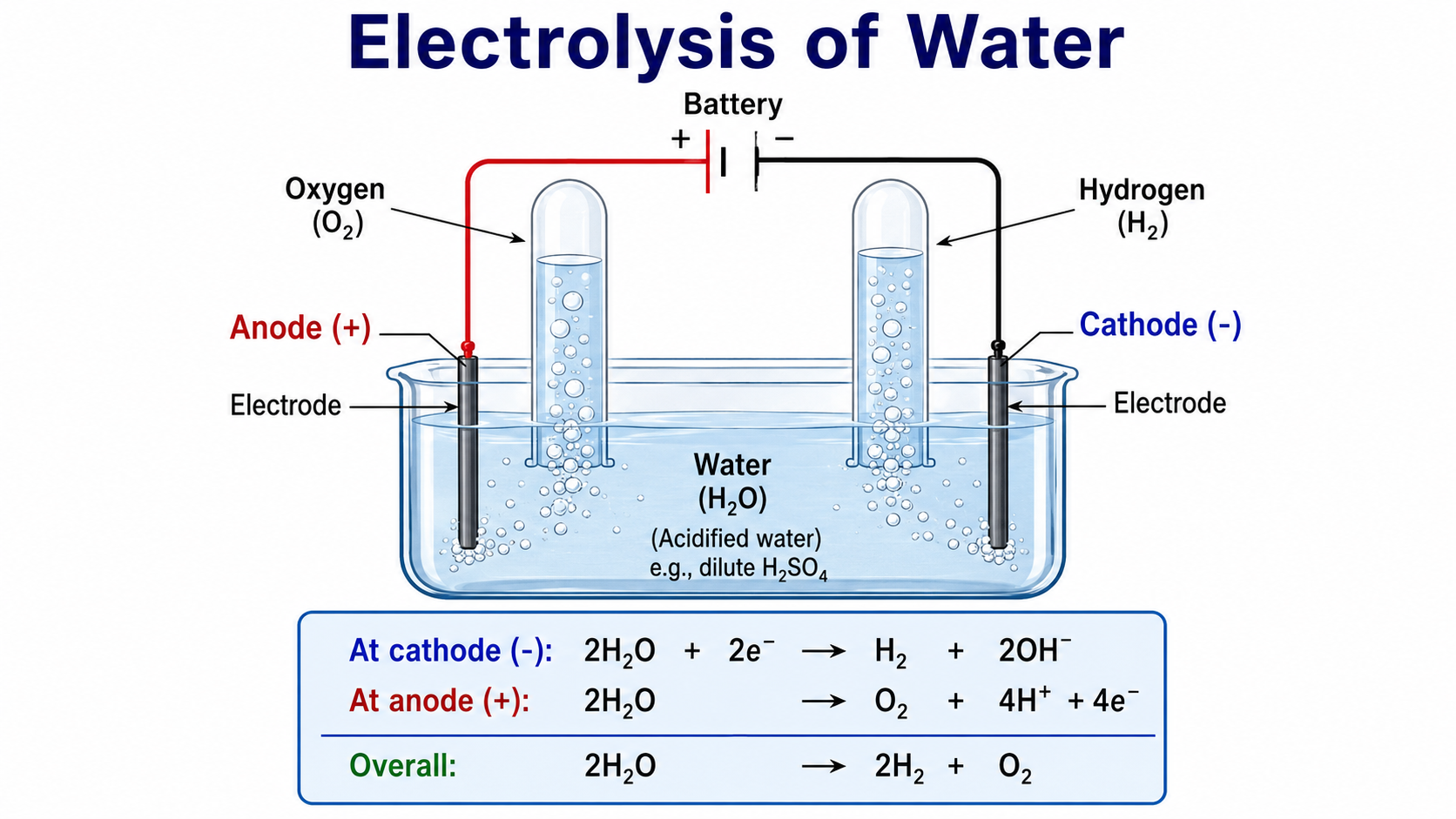 Electrolysis of water
